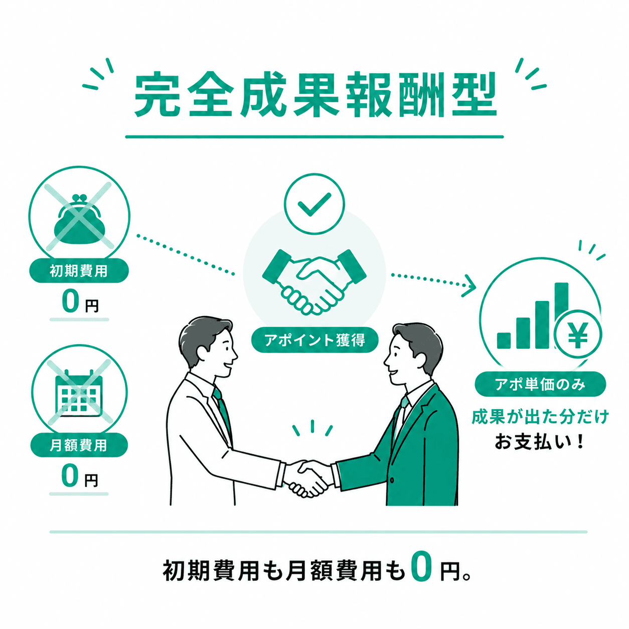 月額費用 0 円の完全成果報酬型!