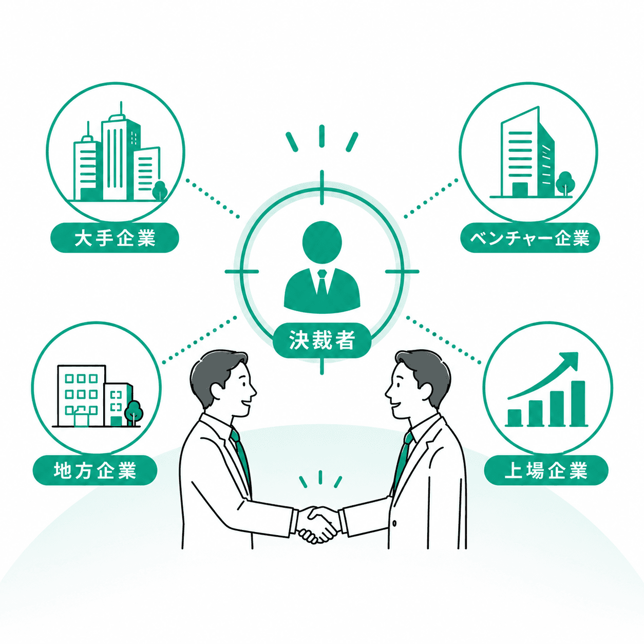 大手/上場企業の決裁者との商談を実現!